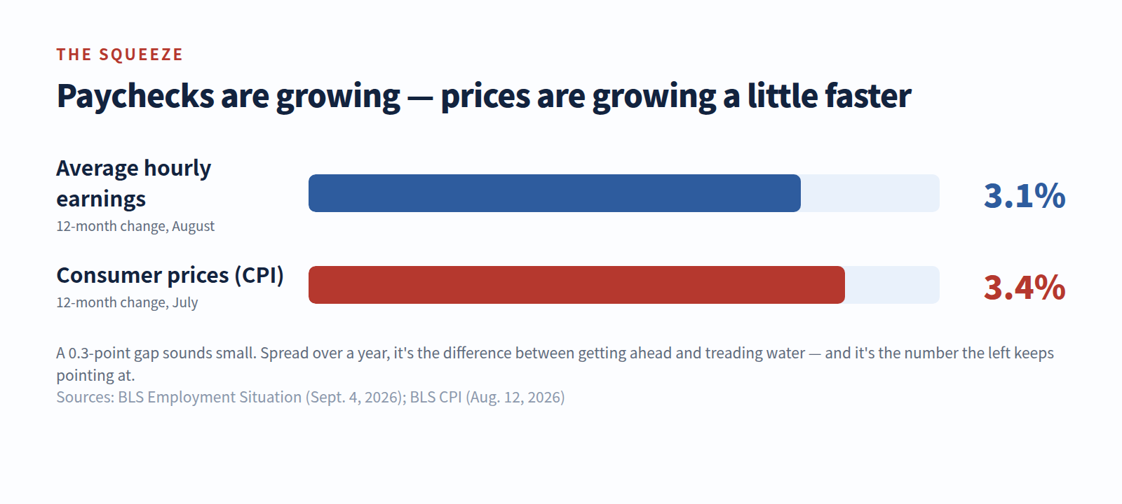 Bar comparison: average hourly earnings up 3.1 percent over 12 months versus consumer prices up 3.4 percent.
