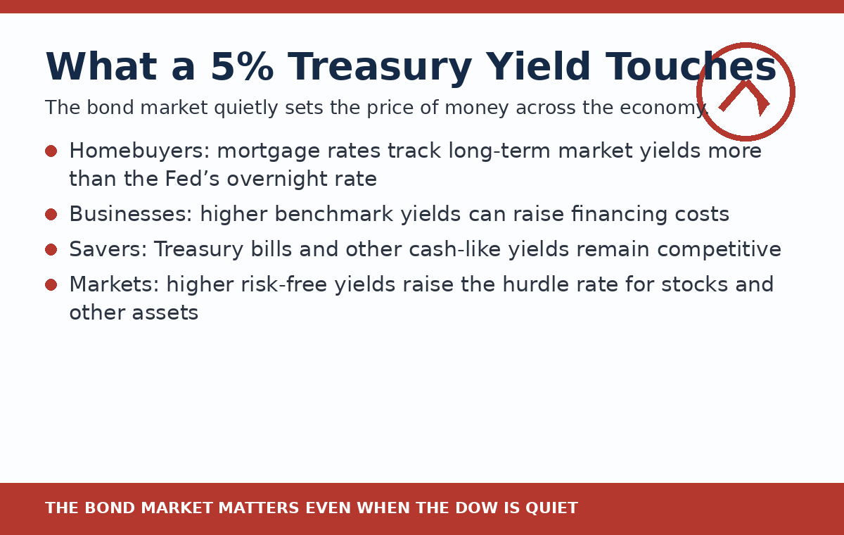 What a five percent Treasury yield affects